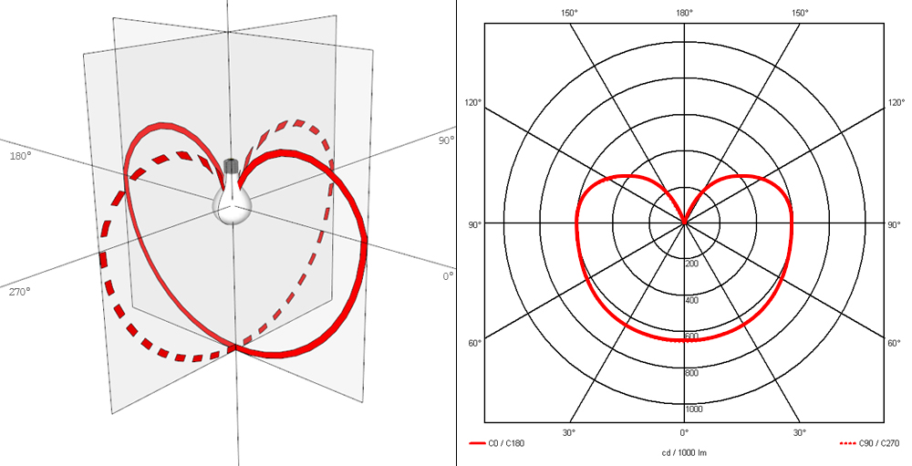 Light distribution curve exemple