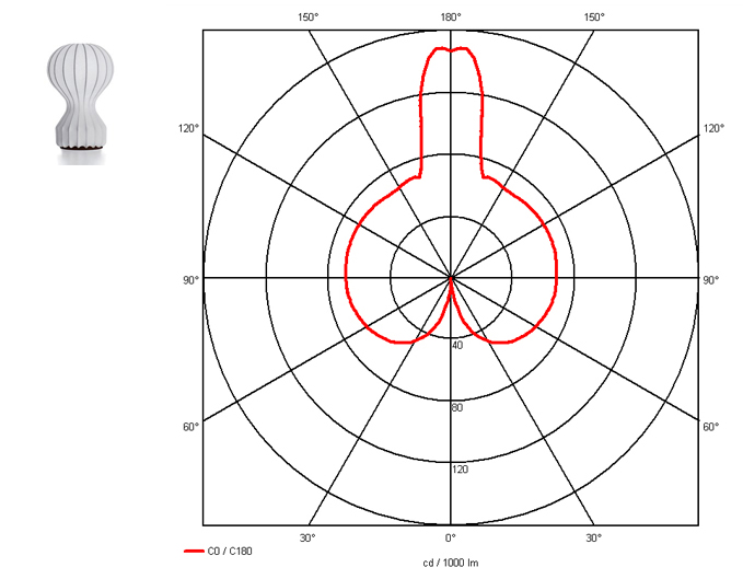 Light distribution curve Flos Gatto