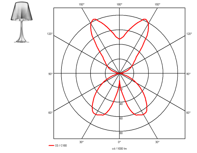 Light distribution curve Flos