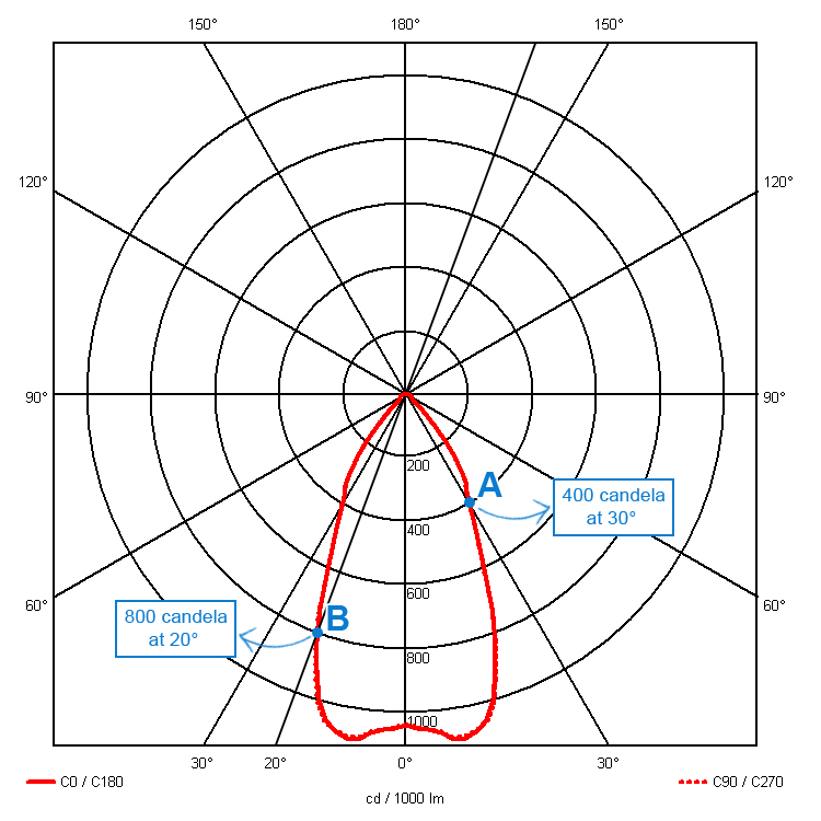 Light distribution curve values