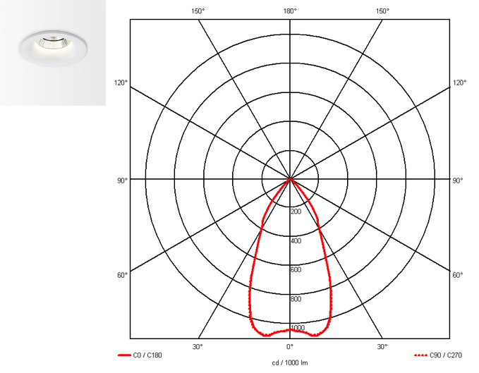 Light distribution curve Delta Light